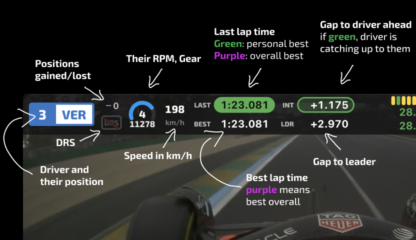 Driver onboards with telemetry overlays